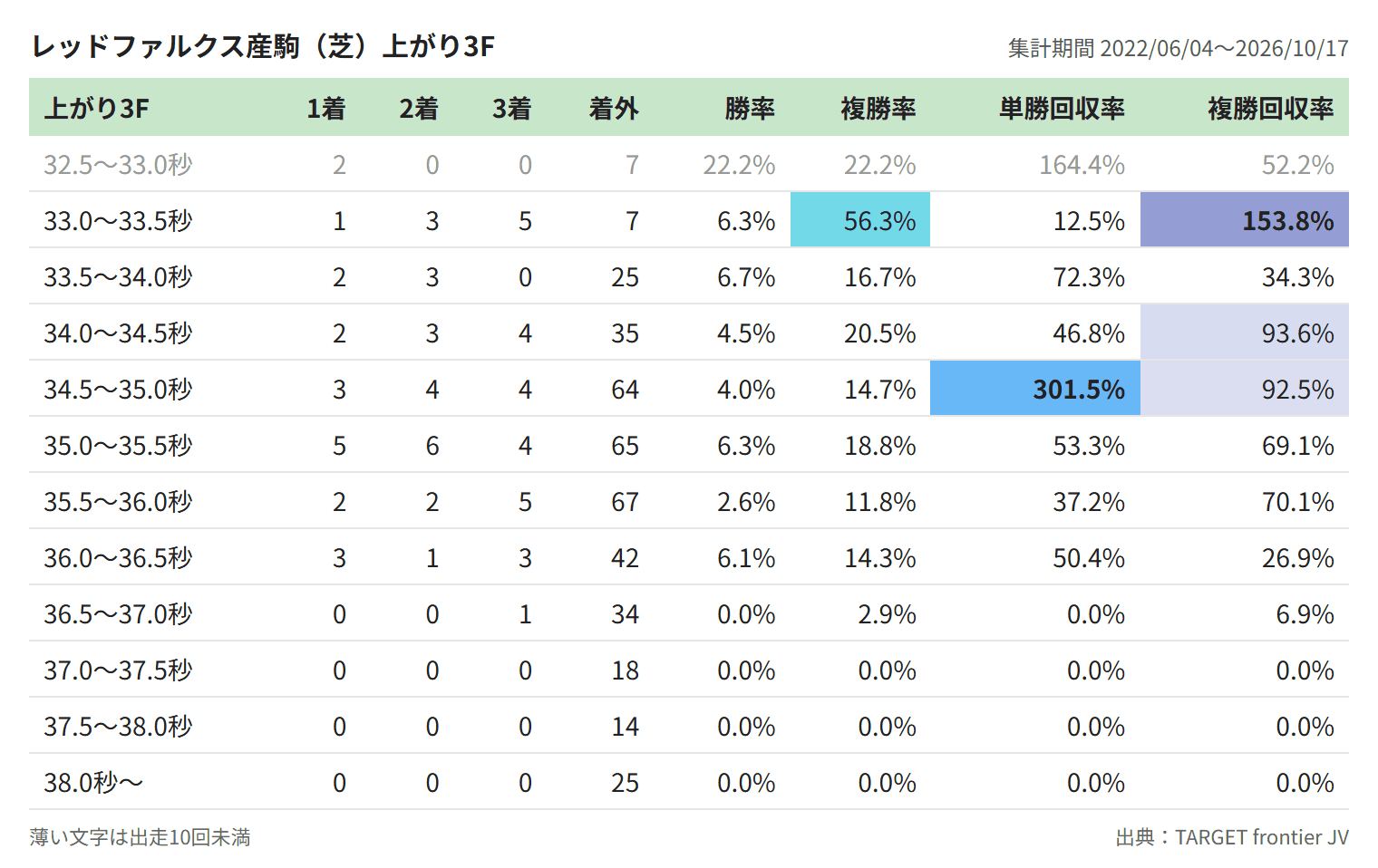 レッドファルクス産駒(芝)上がり3F