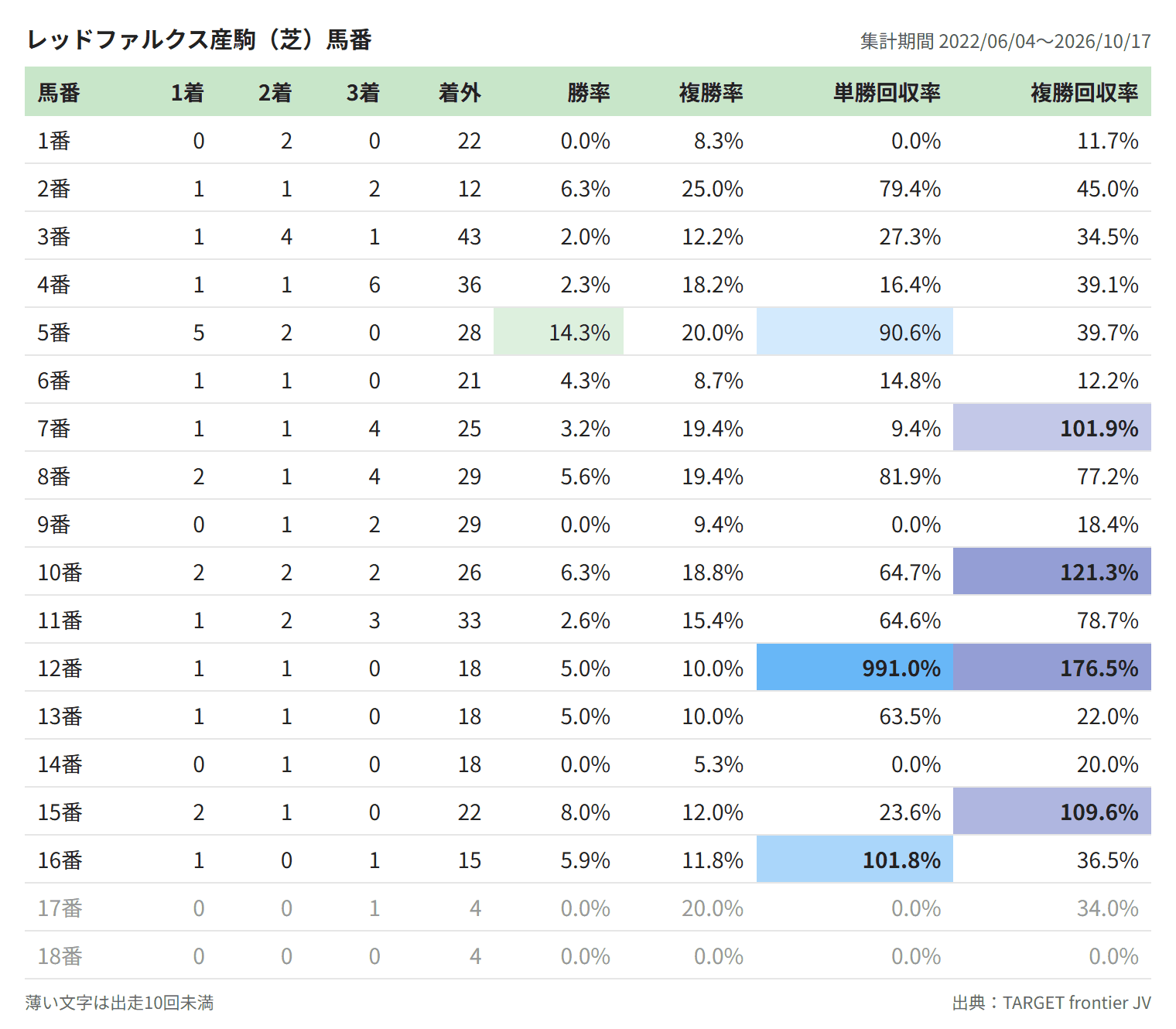 レッドファルクス産駒(芝)馬番