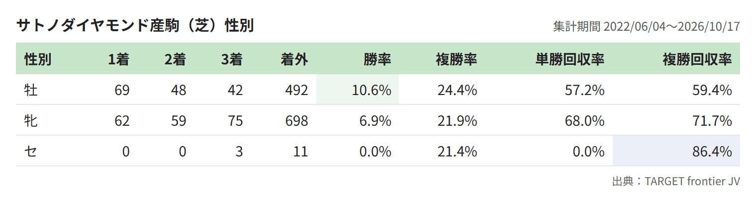 サトノダイヤモンド産駒（芝）性別