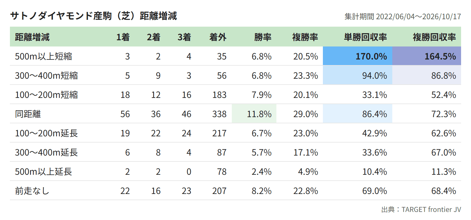 サトノダイヤモンド産駒（芝）距離増減