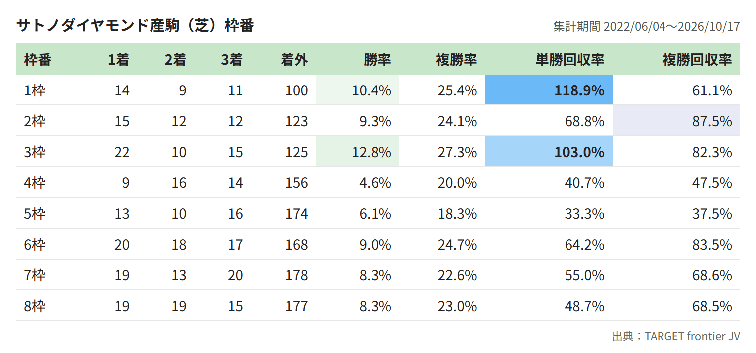 サトノダイヤモンド産駒（芝）枠番