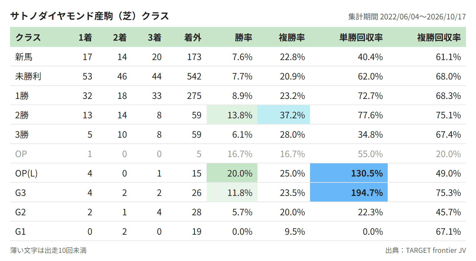 サトノダイヤモンド産駒（芝）クラス