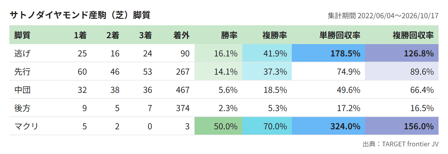 サトノダイヤモンド産駒（芝）脚質