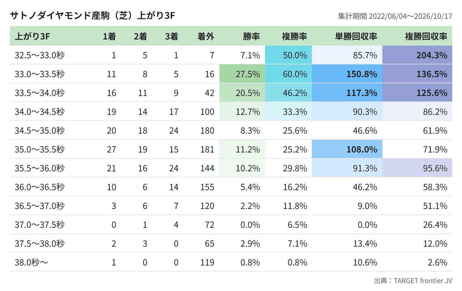サトノダイヤモンド産駒（芝）上がり3F