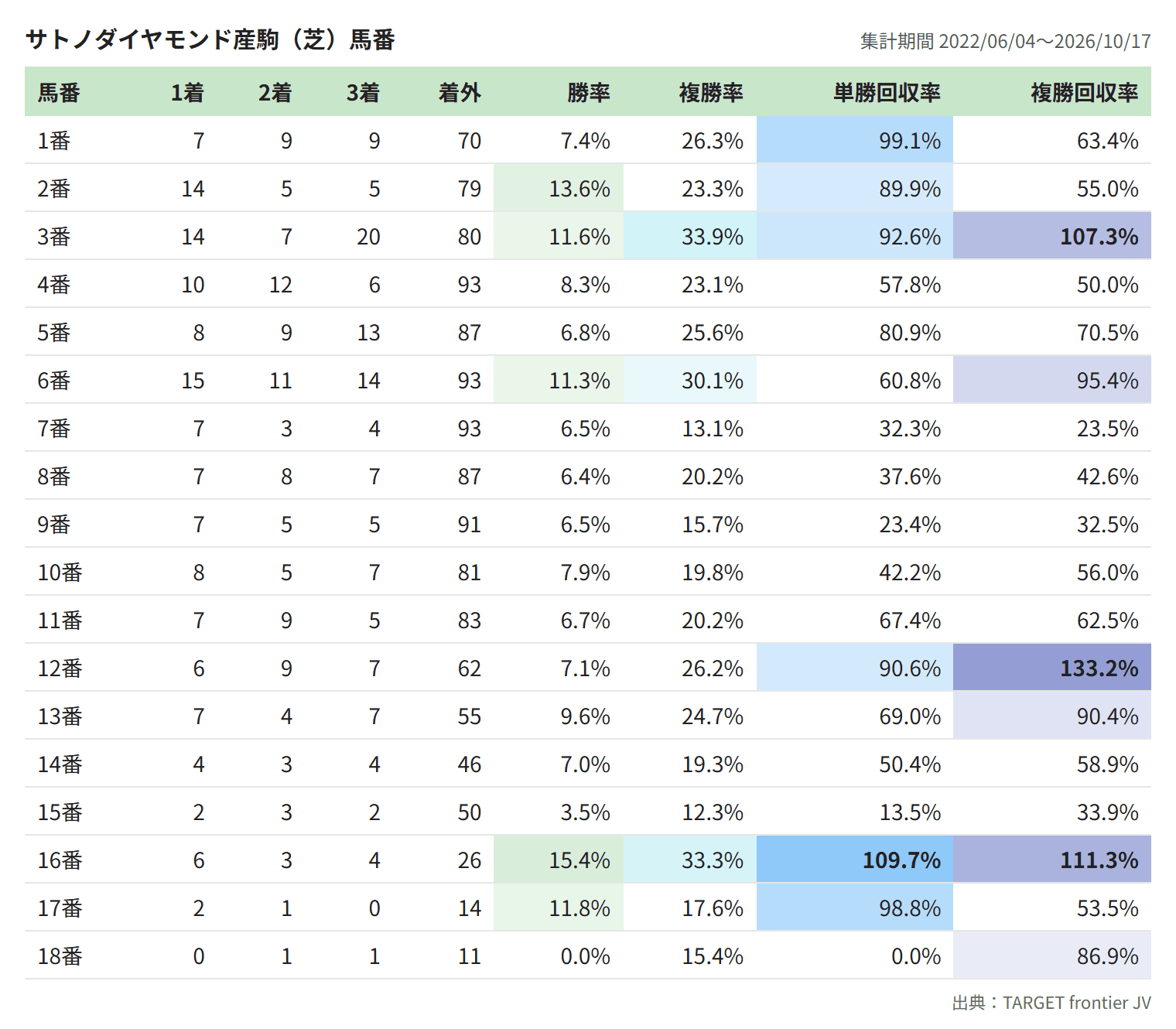 サトノダイヤモンド産駒（芝）馬番