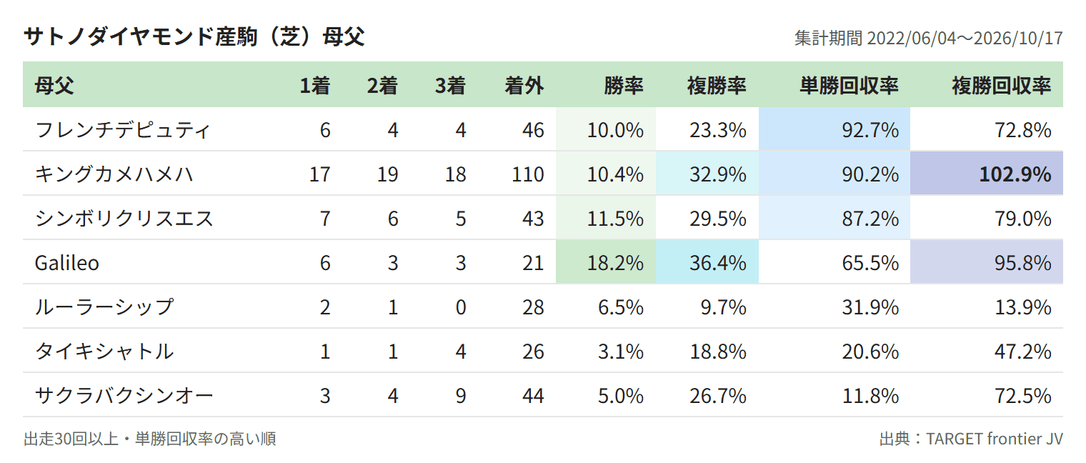 サトノダイヤモンド産駒（芝）母父