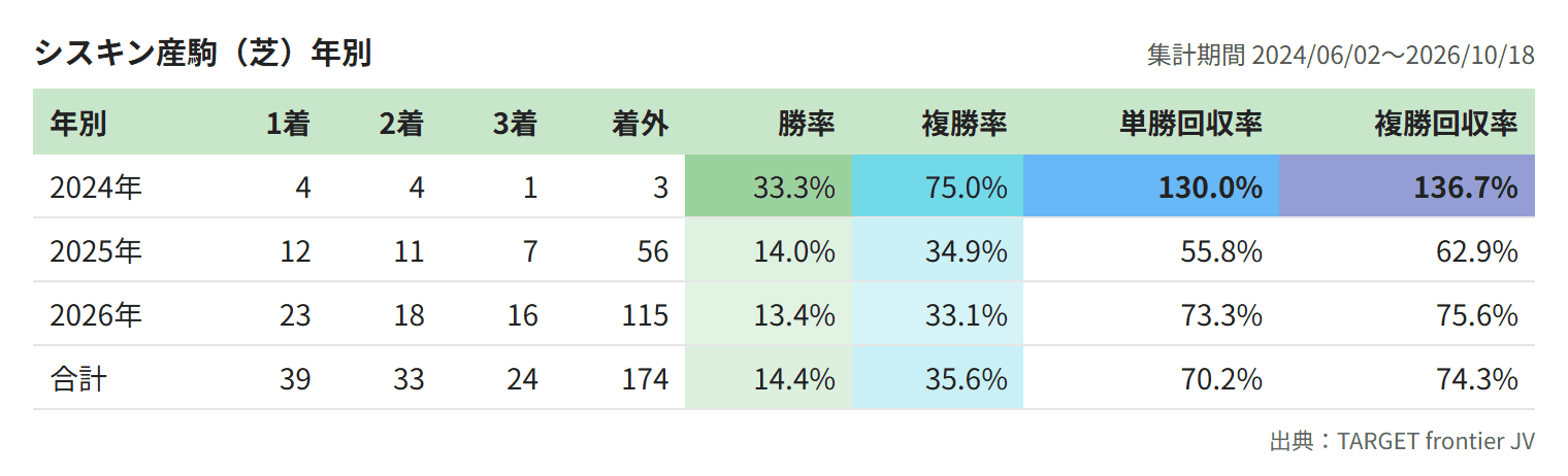 シスキン産駒（芝）年別