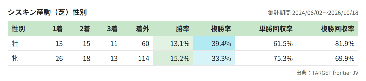 シスキン産駒（芝）性別