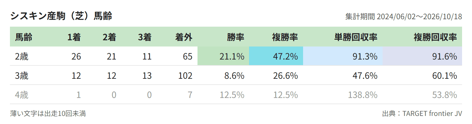 シスキン産駒（芝）馬齢