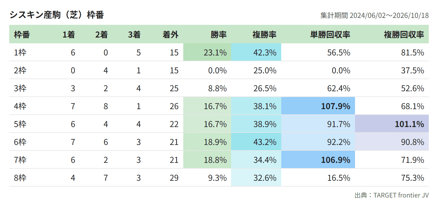 シスキン産駒（芝）枠番