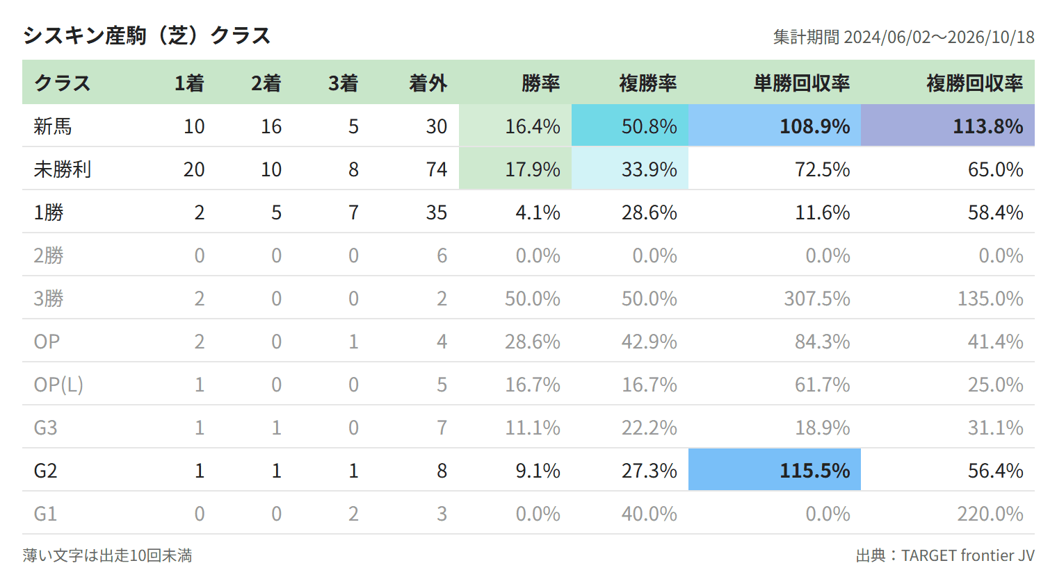 シスキン産駒（芝）クラス