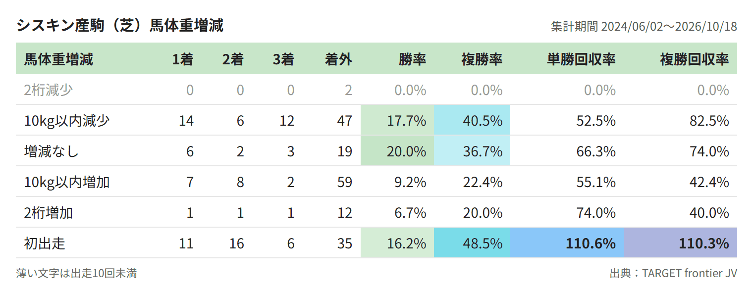 シスキン産駒（芝）馬体重増減