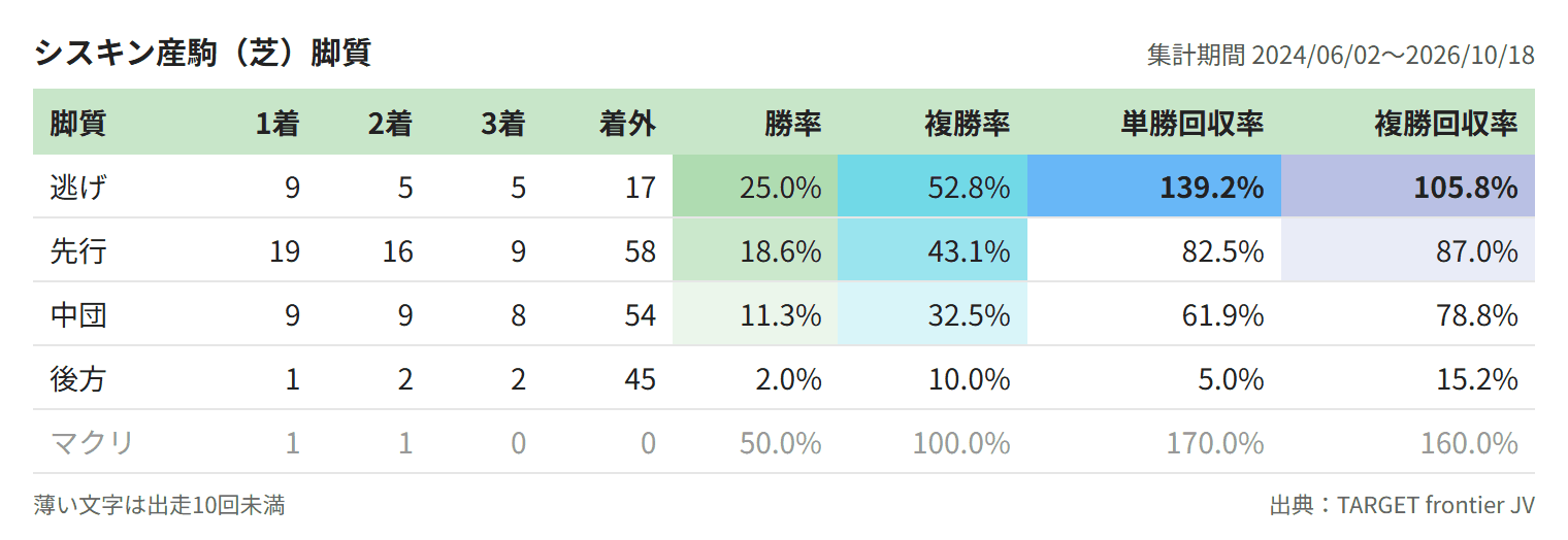 シスキン産駒（芝）脚質