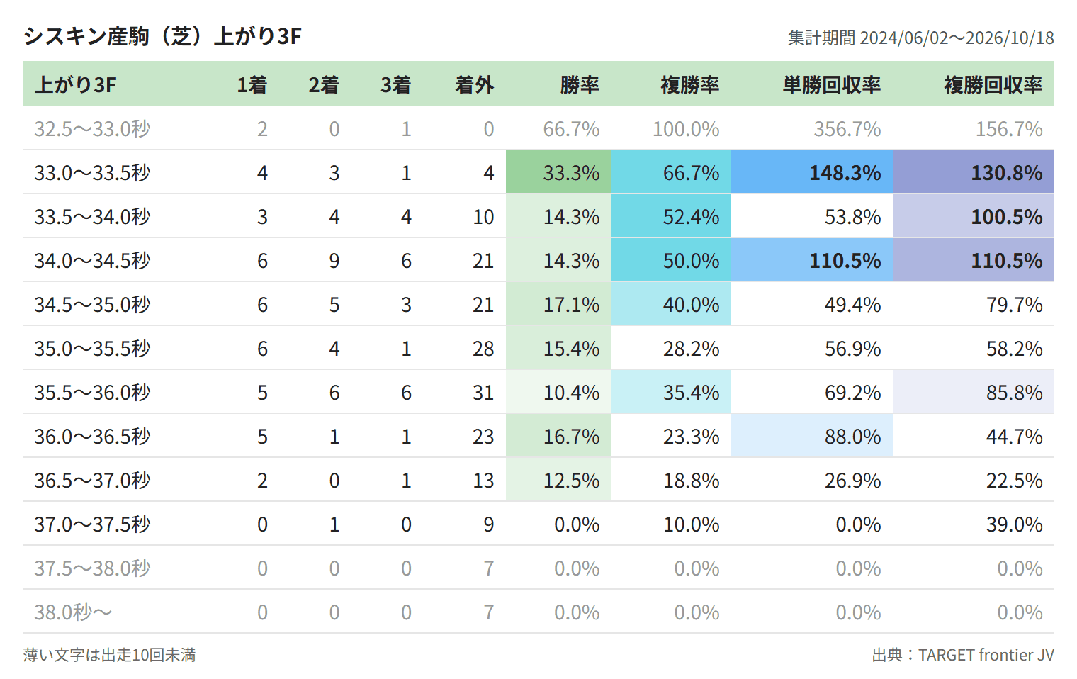 シスキン産駒（芝）上がり3F