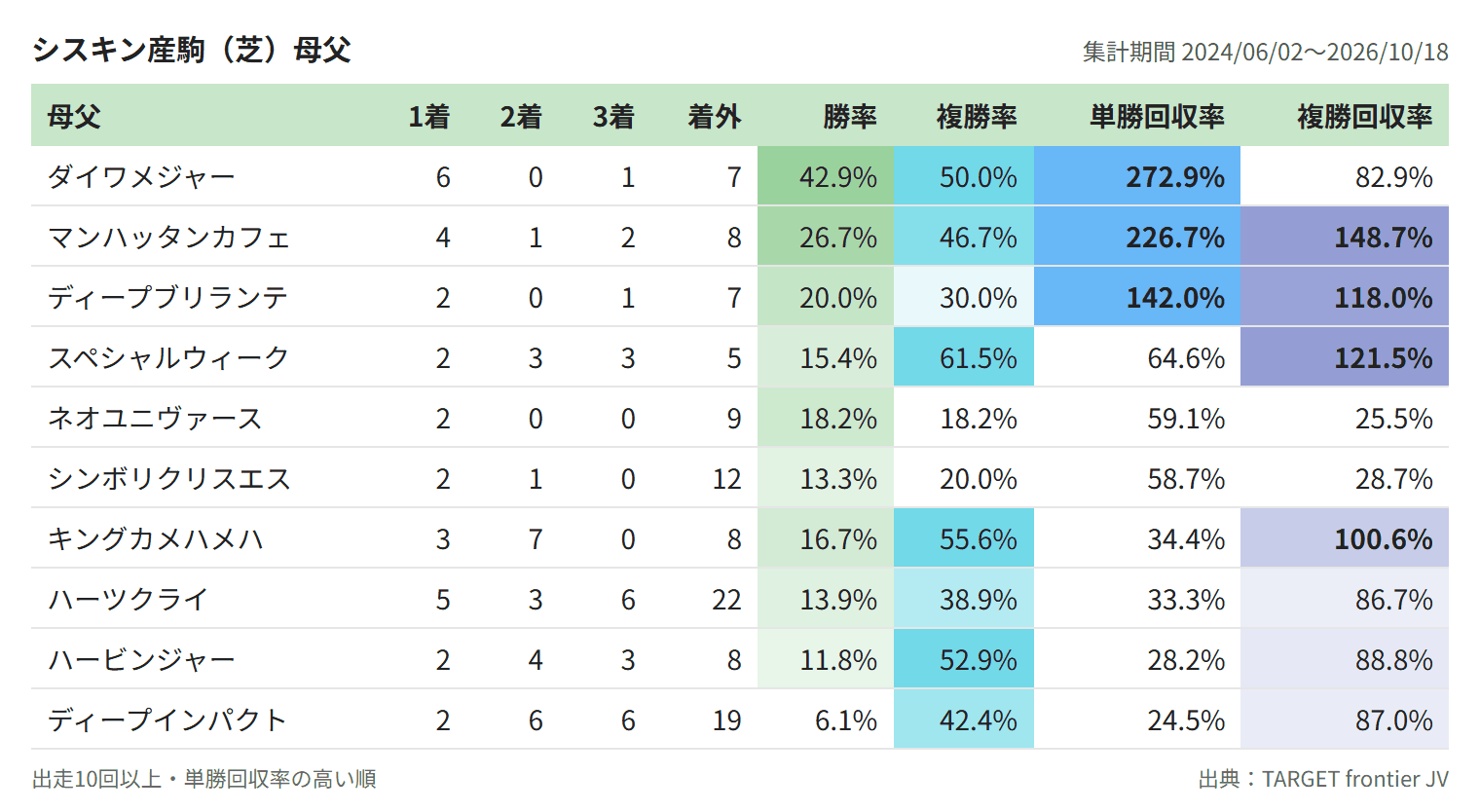 シスキン産駒（芝）母父