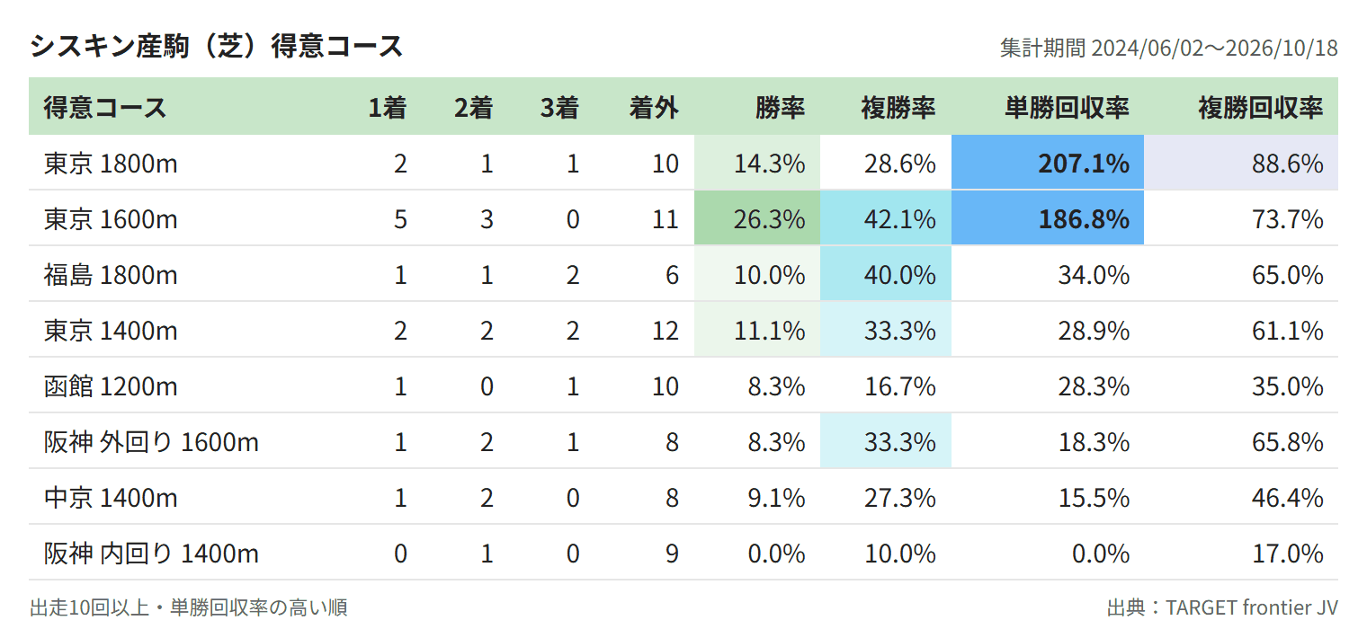 シスキン産駒（芝）得意コース