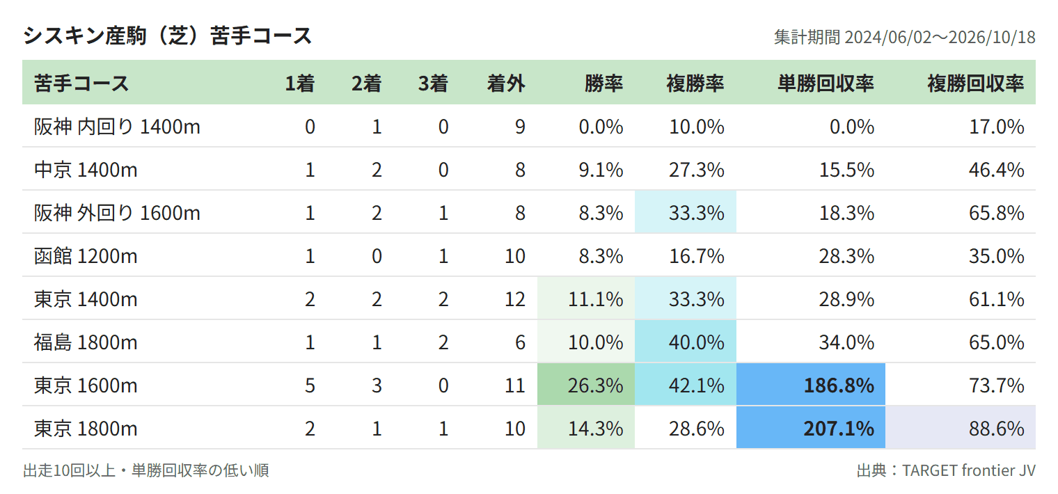 シスキン産駒（芝）苦手コース