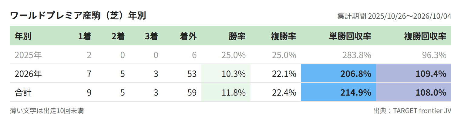 ワールドプレミア産駒（芝）年別