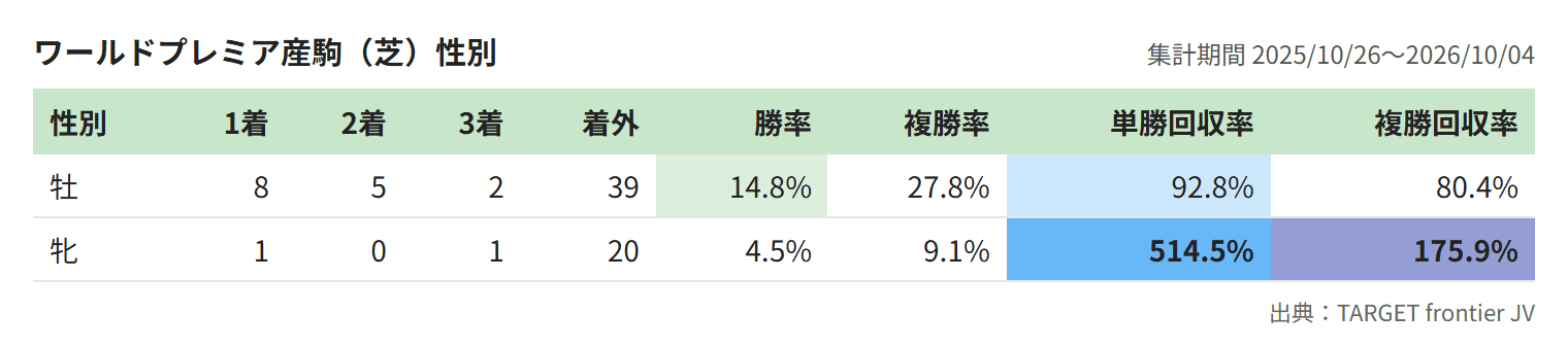 ワールドプレミア産駒（芝）性別