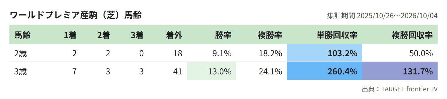 ワールドプレミア産駒（芝）馬齢