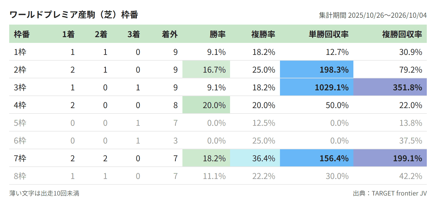 ワールドプレミア産駒（芝）枠番