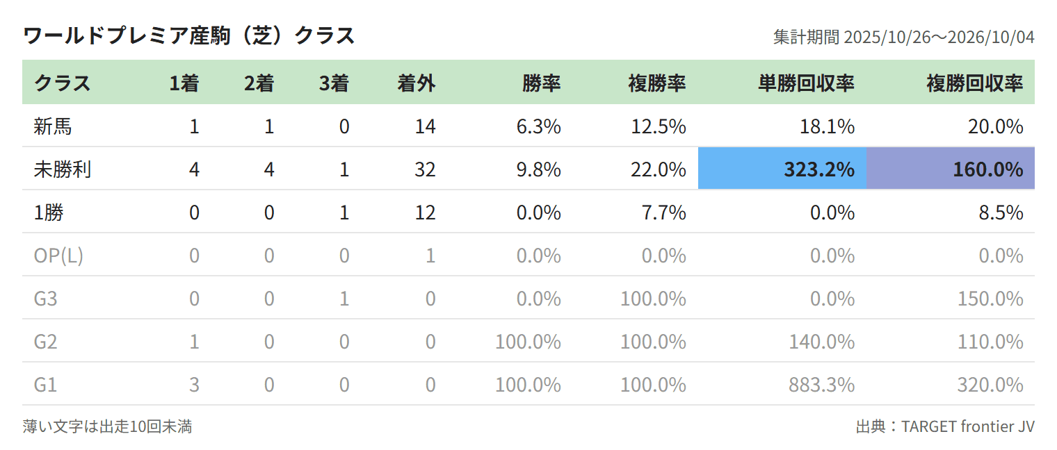 ワールドプレミア産駒（芝）クラス
