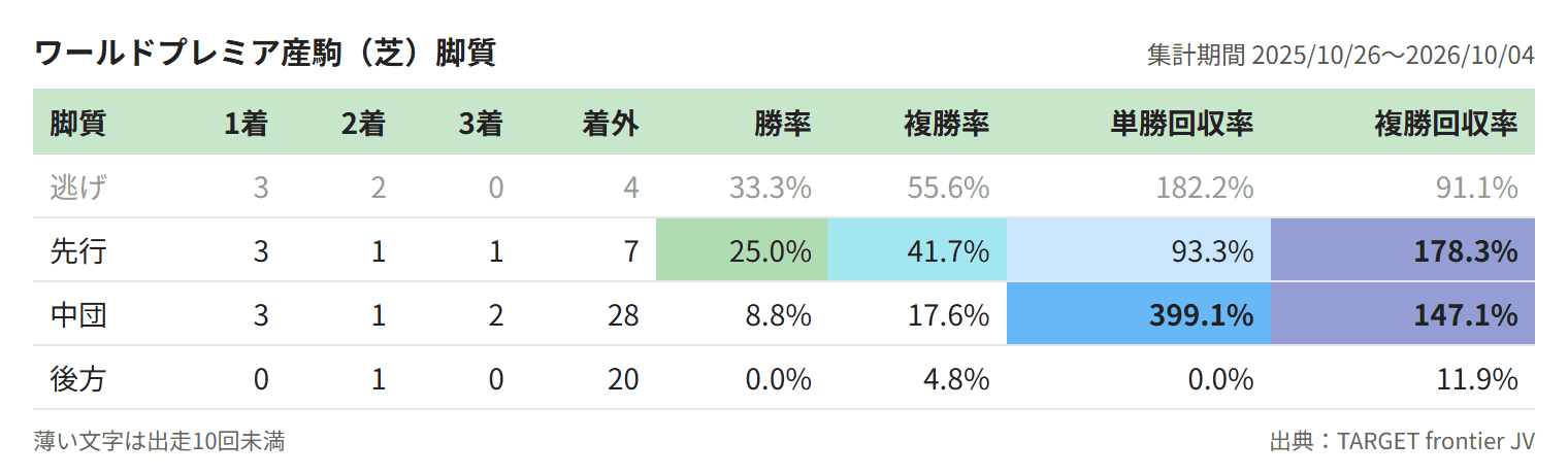 ワールドプレミア産駒（芝）脚質