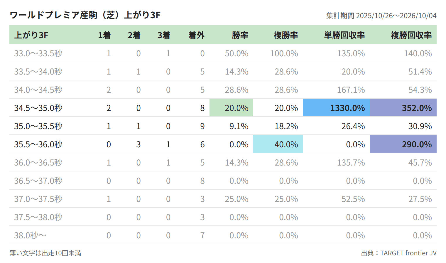 ワールドプレミア産駒（芝）上がり3F