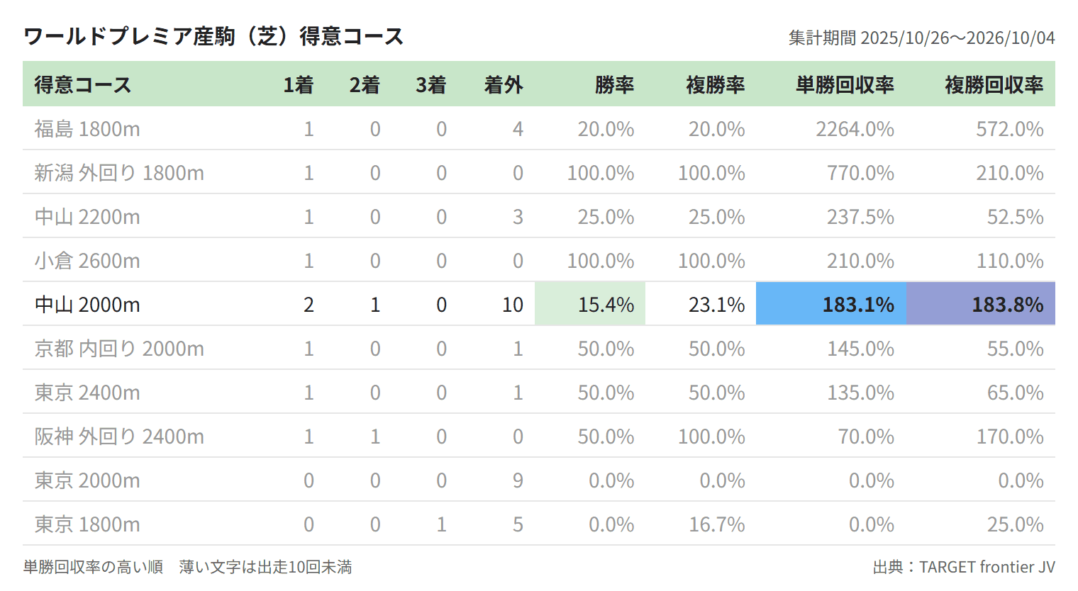 ワールドプレミア産駒（芝）得意コース