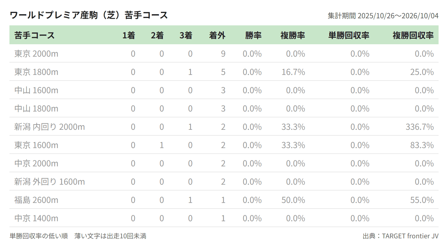 ワールドプレミア産駒（芝）苦手コース