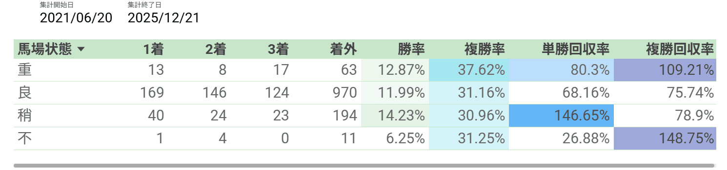 キタサンブラック産駒特徴_馬場状態別