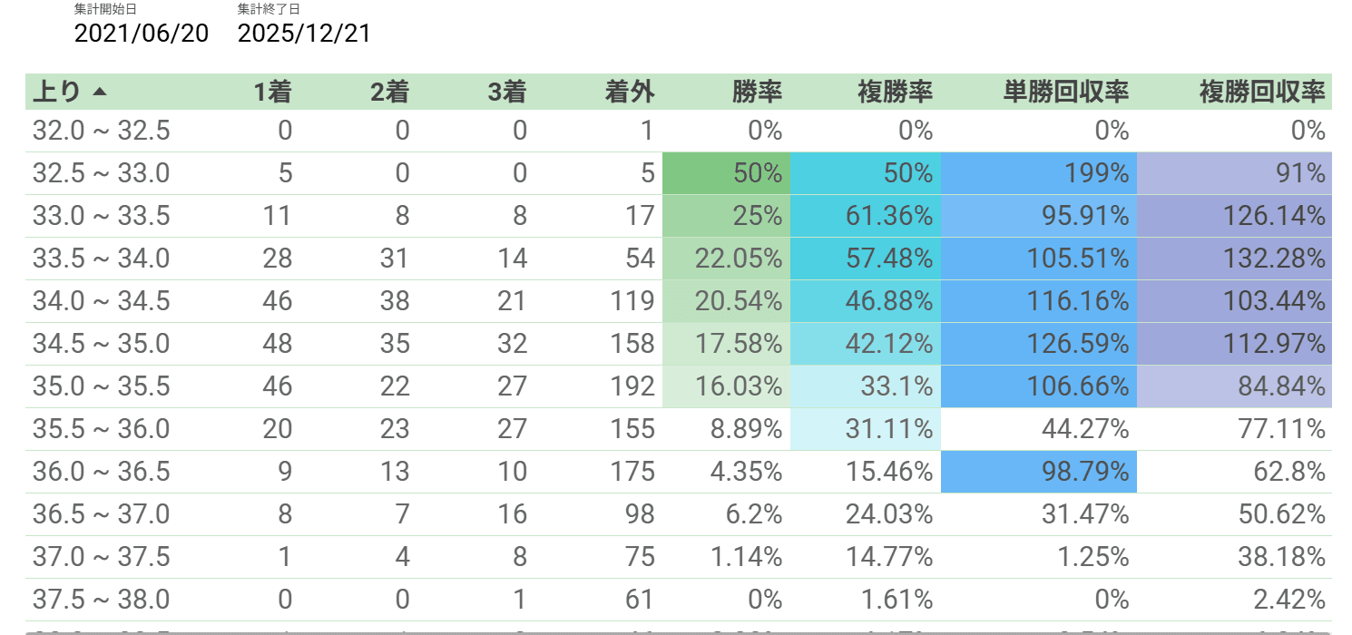 キタサンブラック産駒特徴_上がり別