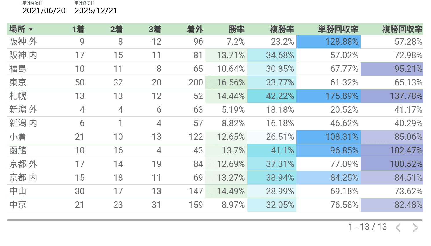 キタサンブラック産駒特徴_競馬場別