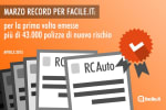 marzo record per facile it emesse piu di 43 000 polizze di nuovo rischio
