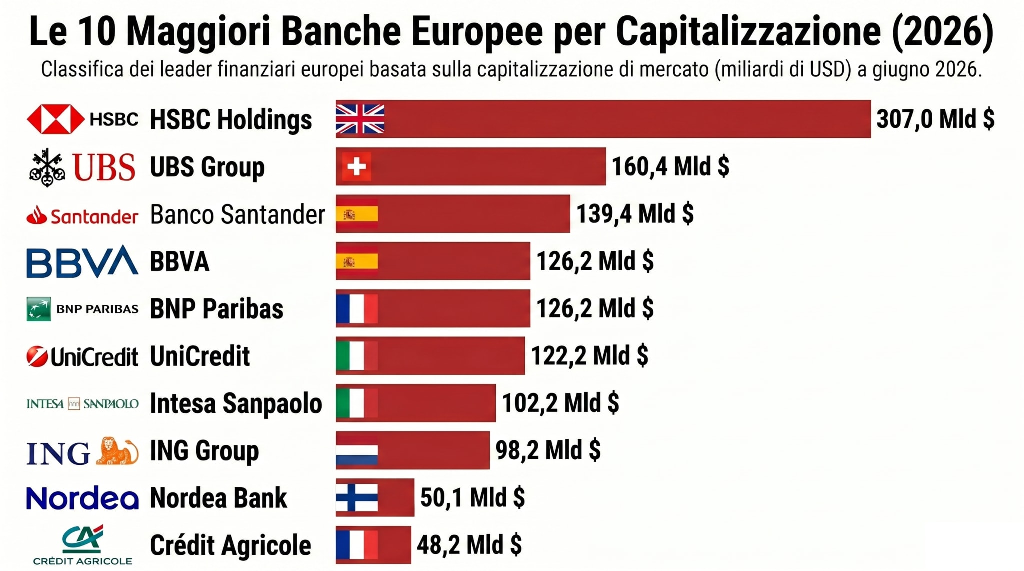 Classifica Banche Europee