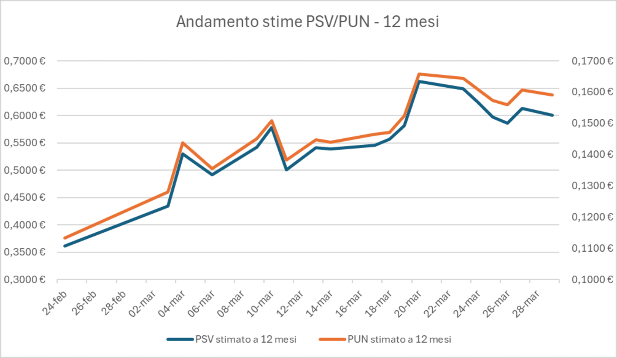 andamento stime PUN/PSV a 12 mesi