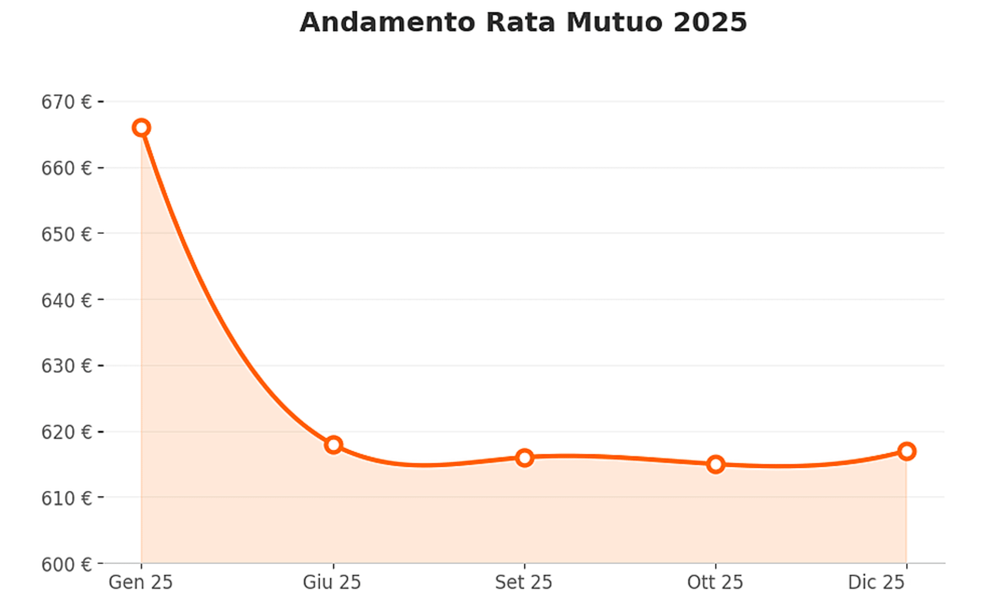 il grafico mostra l'andamento della rata del mutuo nel 2025