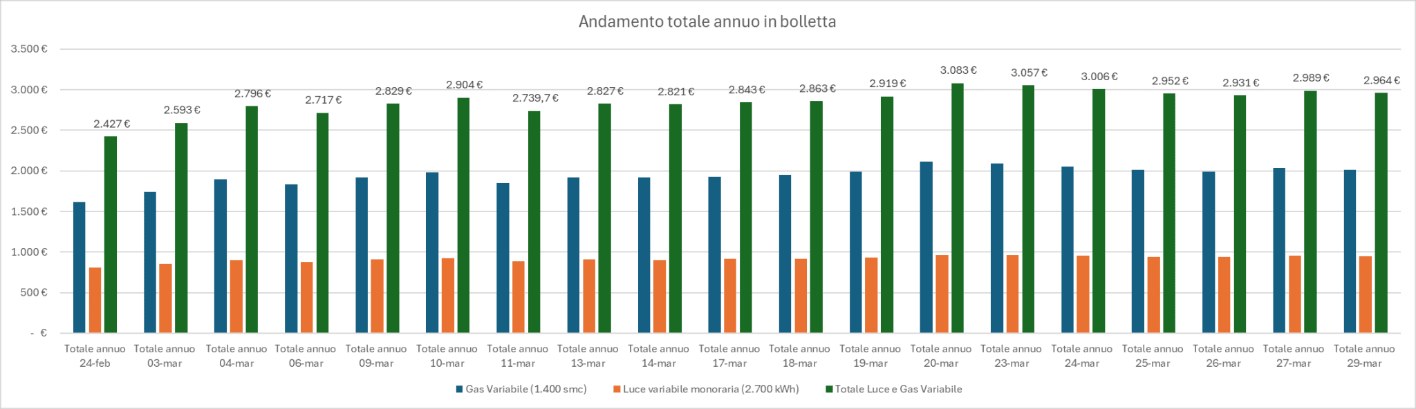 andamento totale annuo in bolletta andamento totale annuo in bolletta