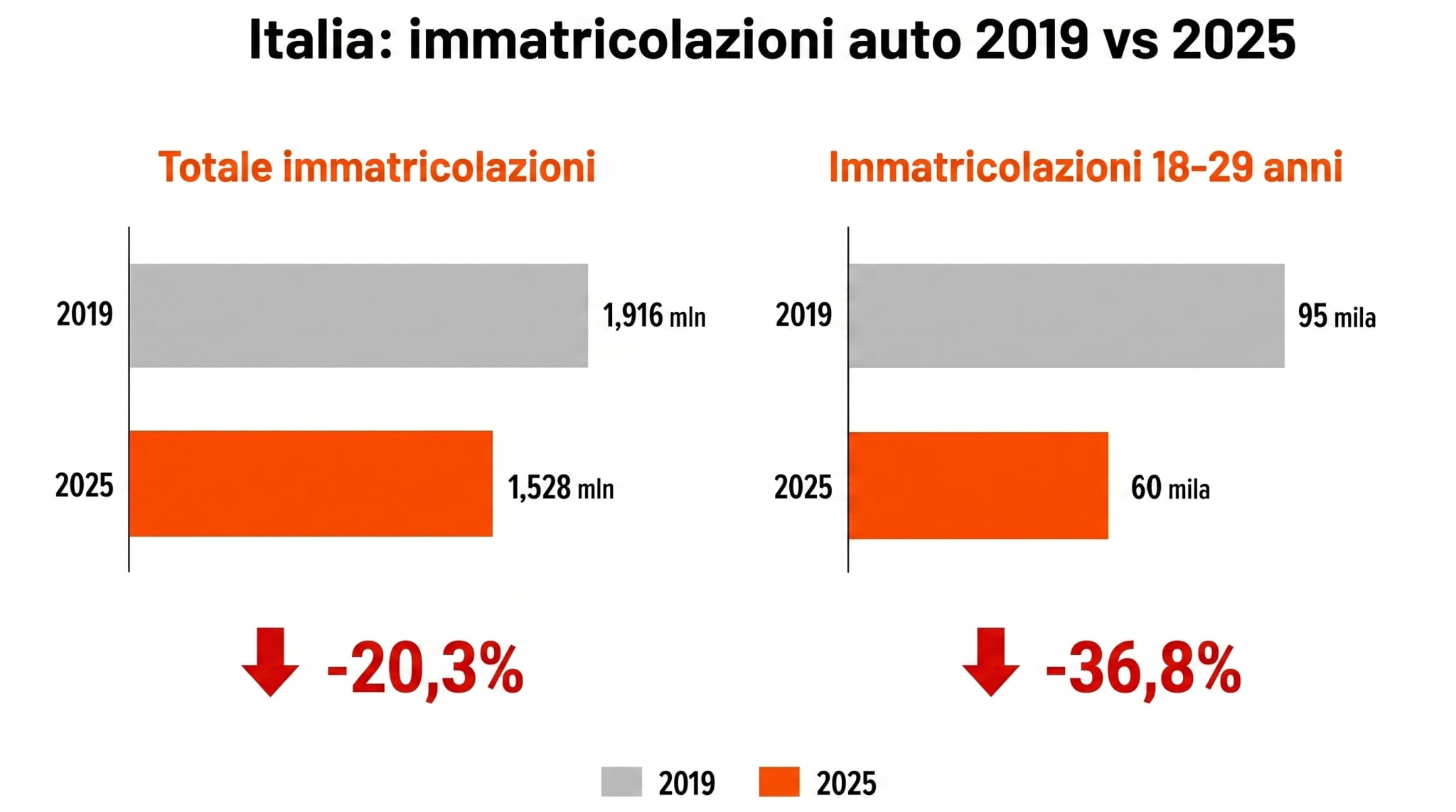 dati immatricolazioni a confronto