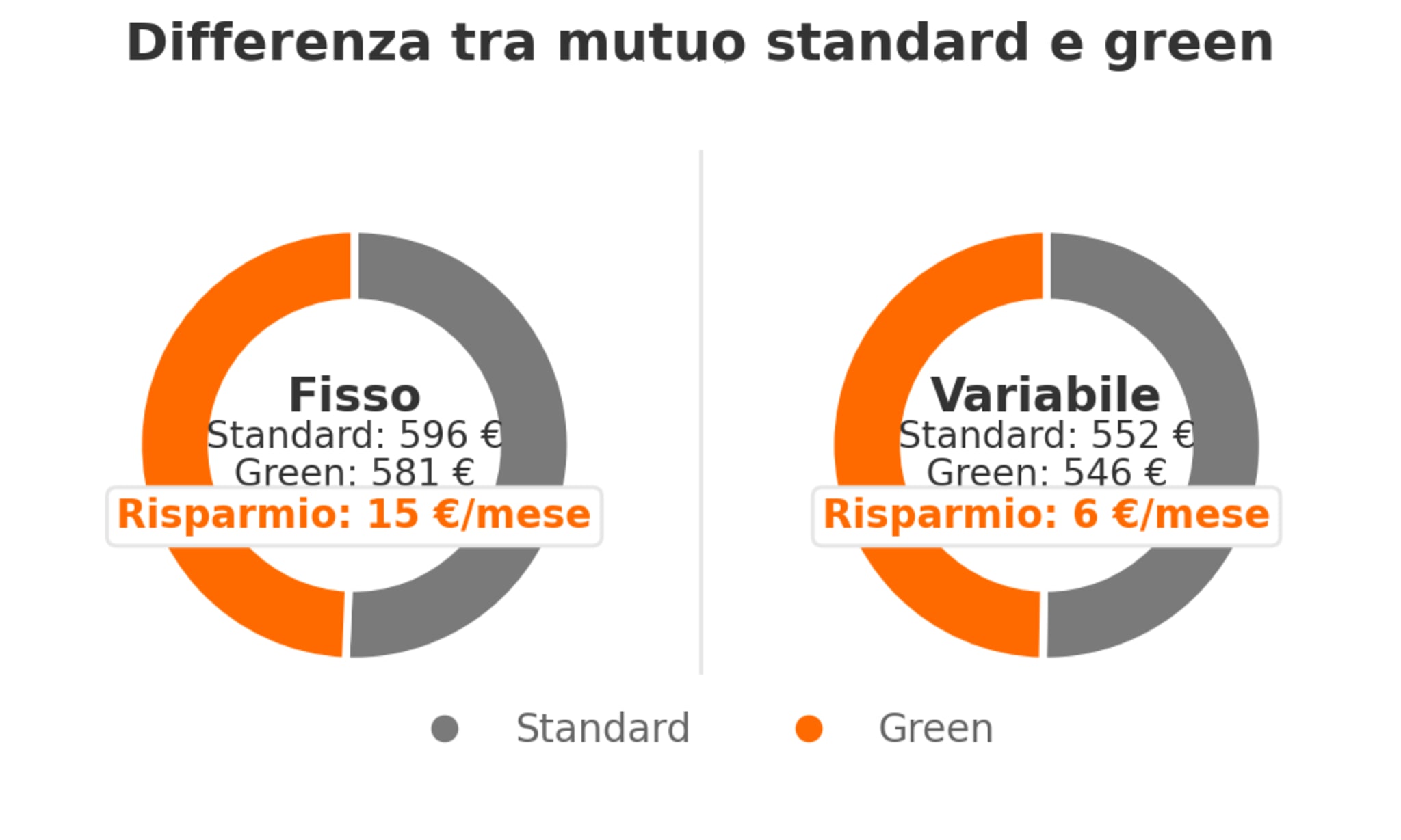 Grafici a torta che mostrano le differenze tra i mutui standard ed i mutui green Grafici a torta che mostrano le differenze tra i mutui standard ed i mutui green