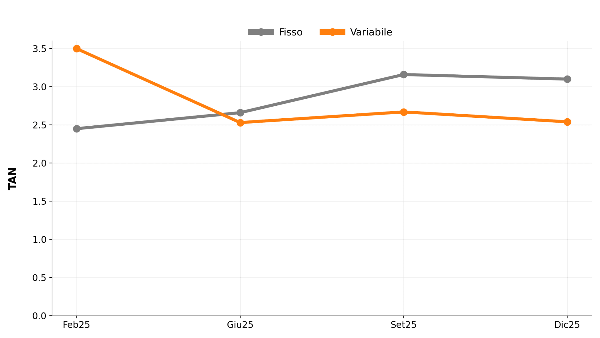 l'immagine mostra un grafico che evidenzia l'andamento dei tassi fissi e variabili da febbraio ad ottobre