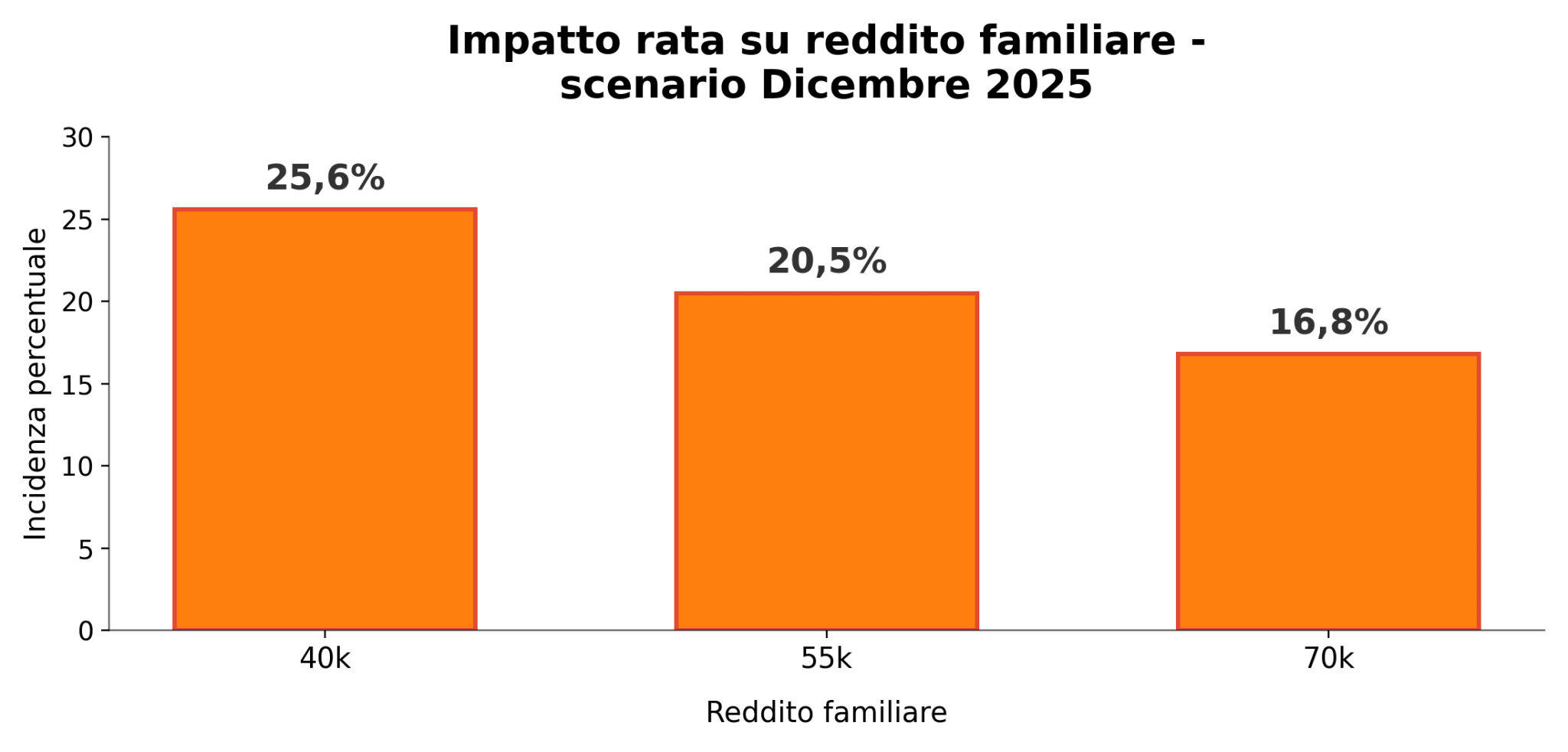 il grafico mostra l'impatto della rata del mutuo sul reddito delle famiglie