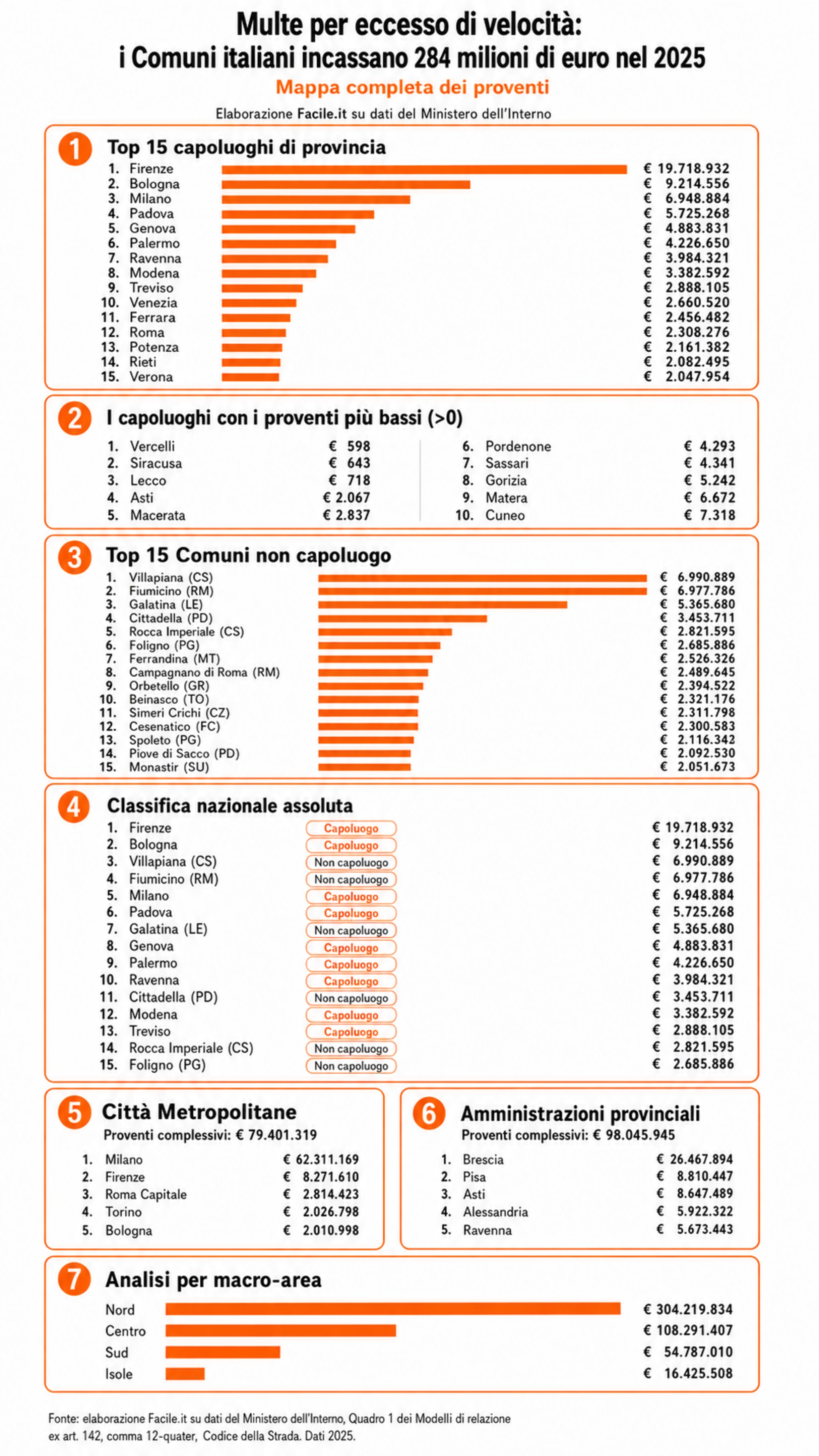 infografica proventi infografica proventi