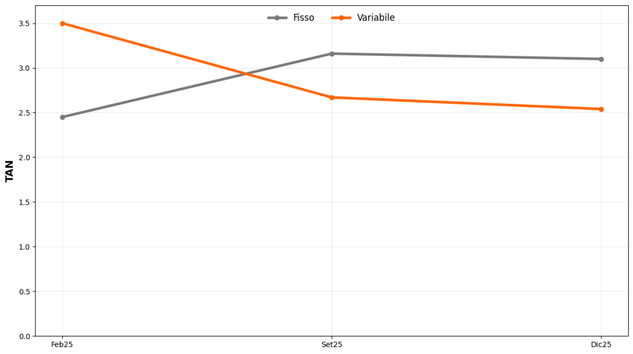l'immagine mostra un grafico che evidenzia l'andamento dei tassi fissi e variabili da febbraio ad ottobre l'immagine mostra un grafico che evidenzia l'andamento dei tassi fissi e variabili da febbraio ad ottobre
