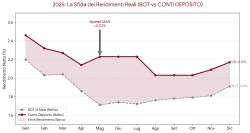 &[La Sfida Sovrana: "Conto Deposito vs BOT" (Analisi 2025)]&