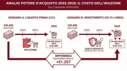 Il Costo dell'Inazione: Analisi dell’impatto reale dell’inflazione sui risparmi delle famiglie italiane nel triennio post-crisi. Il Costo dell'Inazione: Analisi dell’impatto reale dell’inflazione sui risparmi delle famiglie italiane nel triennio post-crisi.