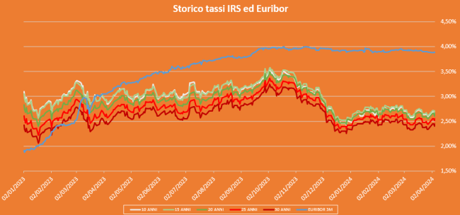 grafico-storico-tassi-irs-euribor grafico-storico-tassi-irs-euribor