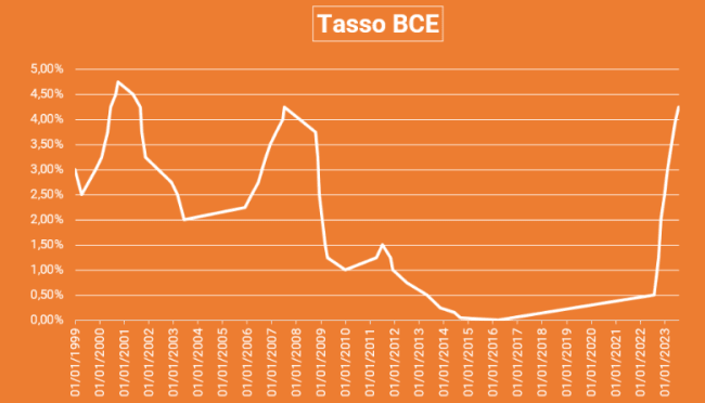 Andamento tassi BCE Andamento tassi BCE