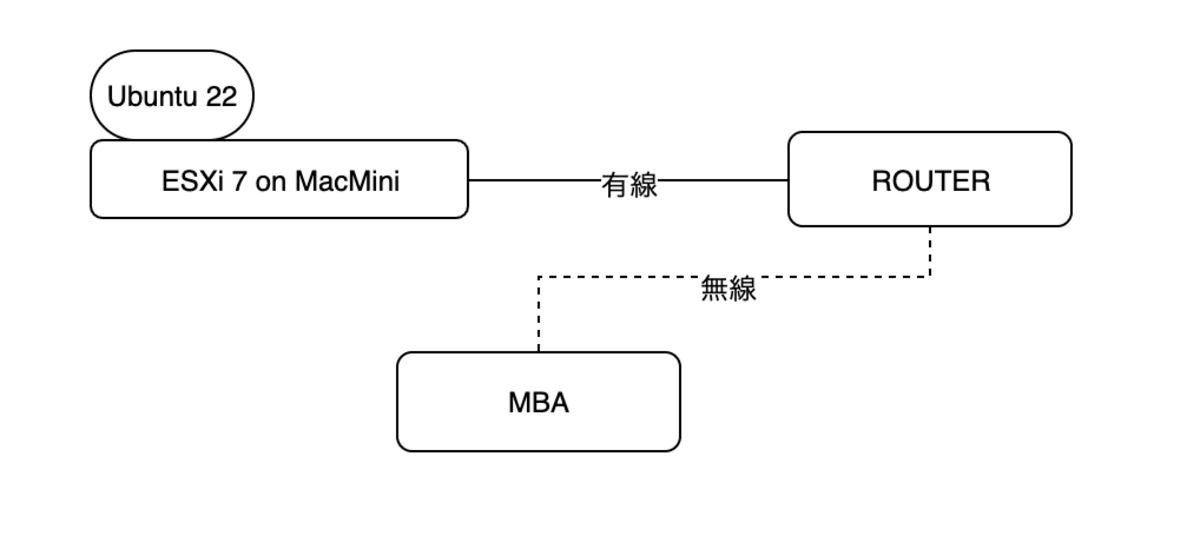 有線と無線の回線速度の測定方法