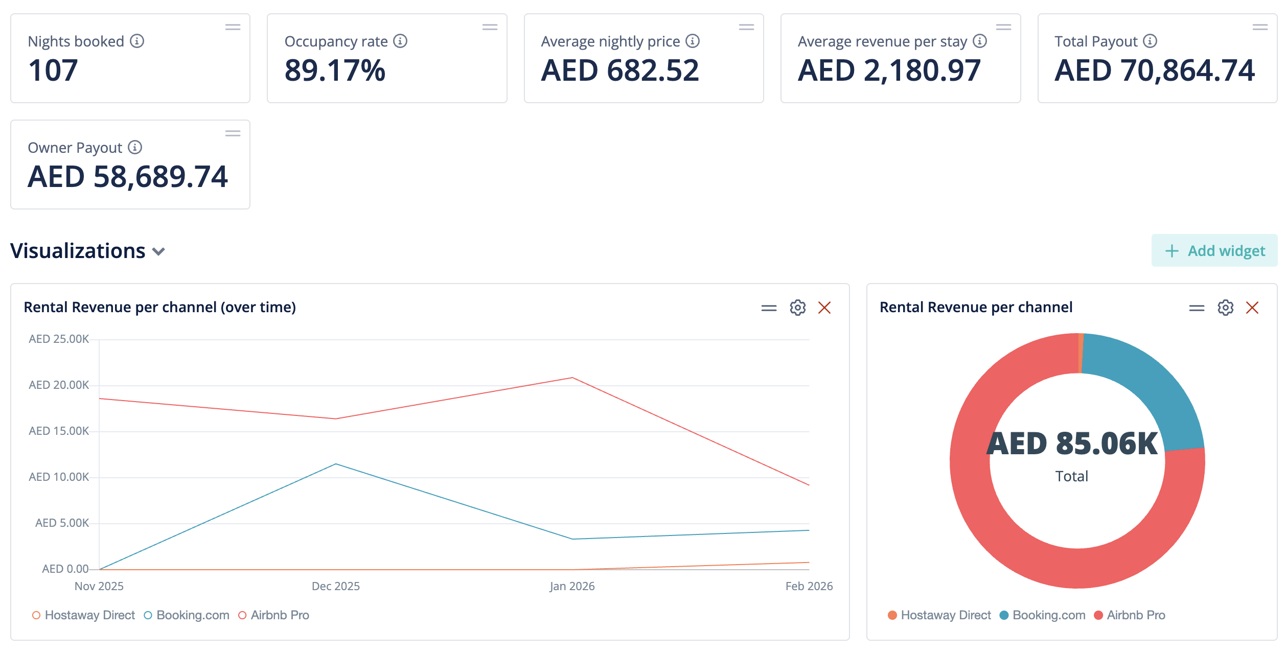 Hostaway Analytics — Dawn by Binghatti performance data